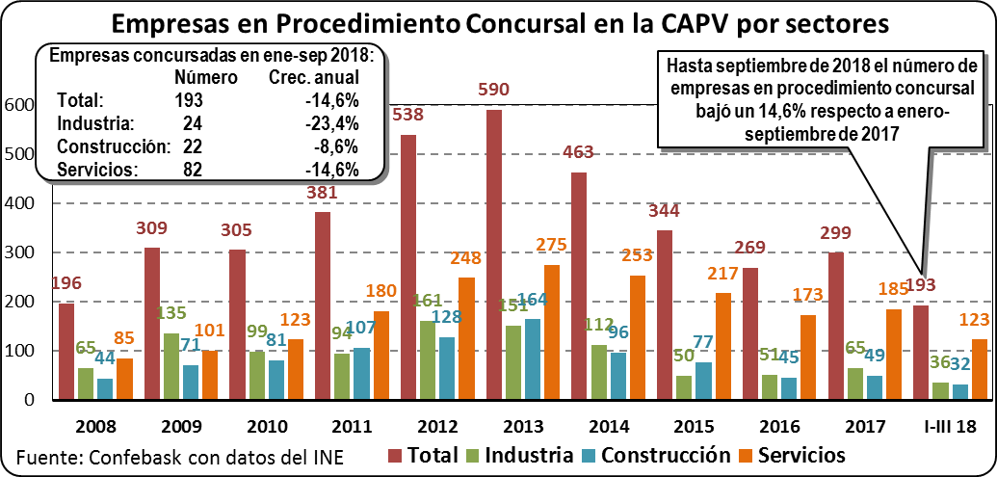 Empresas en procedimiento concursal en la CAPV por sectores