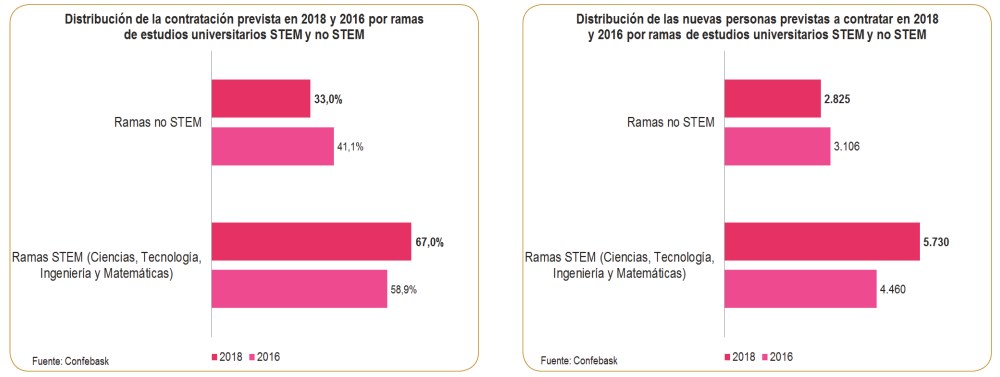 Estudios STEM y no STEM