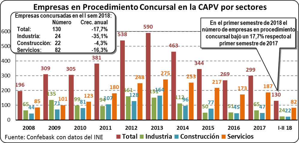 Empresas en procedimiento concursal en la CAPV por sectores