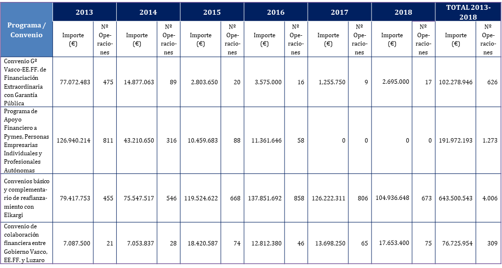 EVOLUCIÓN DE LAS LÍNEAS DE FINANCIACIÓN DEL GOBIERNO VASCO