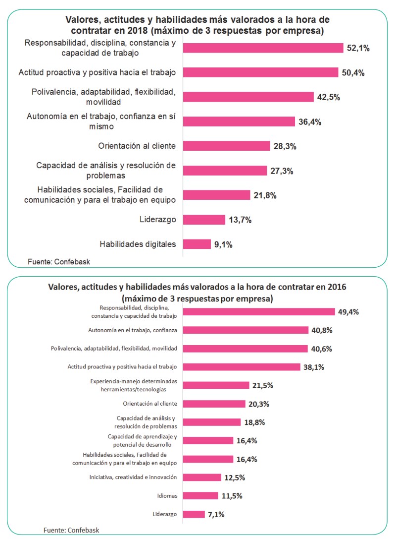 Valores y actitudes para la contratación