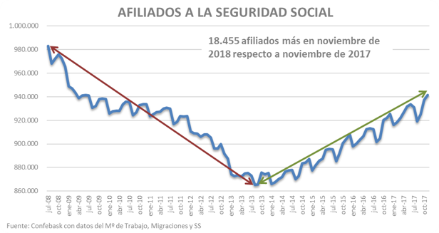 Afiliados a la Seguridad Social en el País Vasc