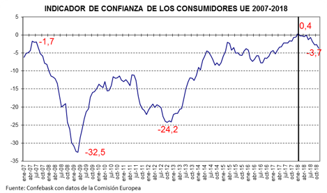 Indicador de confianza de los consumidores UE