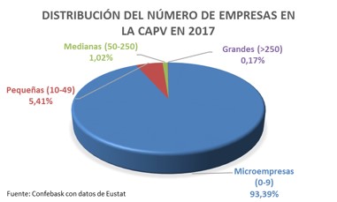 Número de empresas en la CAPV en 2017