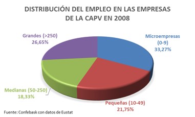 Distribución del empleo en 2008