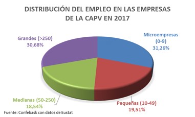 Distribución del empleo en 2017
