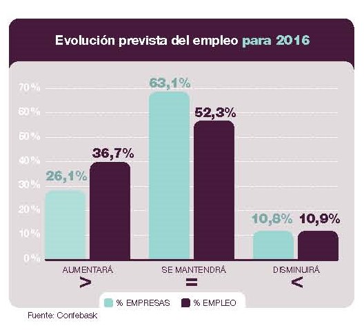 Evolución prevista del empleo para 2016