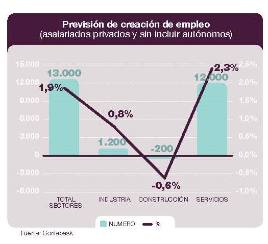 Previsión de creación de empleo