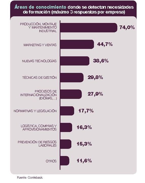 Áreas de conocimiento donde se detectan necesidades de formación (máximo 3 respuestas por empresa)