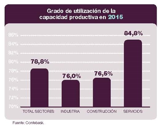 Grado de utilización de la capacidad productiva en 2015