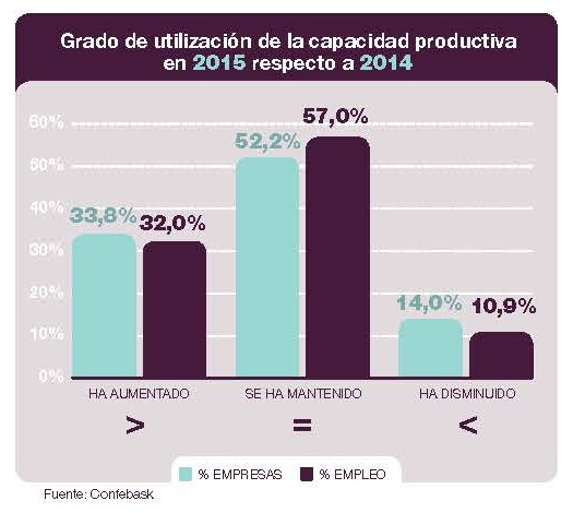 Grado de utilización de la capacidad productiva en 2015 respecto a 2014