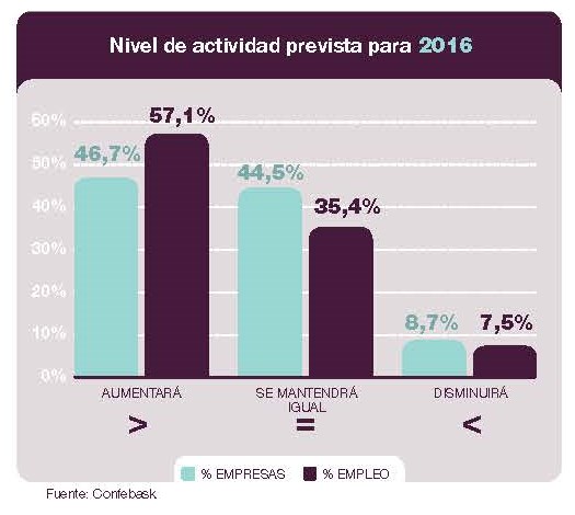 Nivel de actividad prevista para 2016