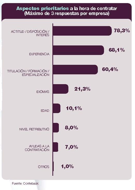 Aspectos prioritarios a la hora de contratar (Máximo de 3 respuestas por empresa)