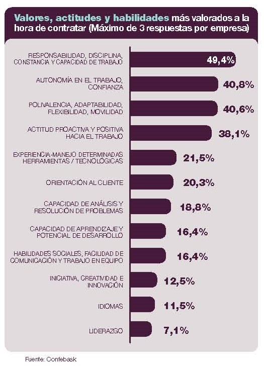 Valores, actitudes y habilidades más valorados a la hora de contratar (Máximo de 3 respuestas por empresa)