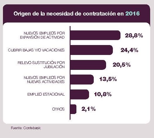 Origen de la necesidad de contratación en 2016