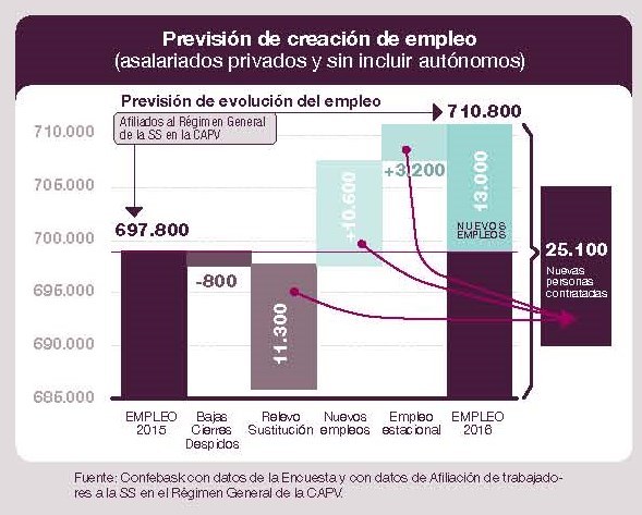 Previsión de creación de empleo