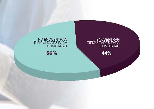Casi la mitad de las empresas tienen algún tipo de dificultad para contrata