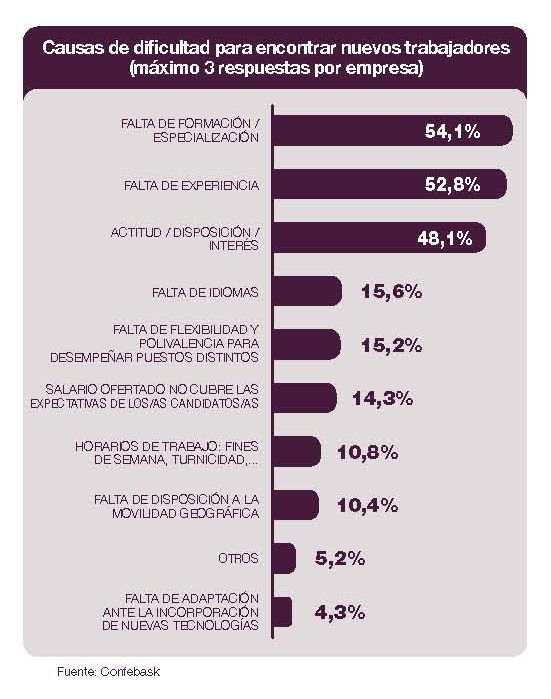 Causas de dificultad para encontrar nuevos trabajadores (máximo 3 respuestas por empresa)