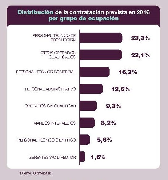 Distribución de la contratación prevista en 2016 por grupo de ocupación