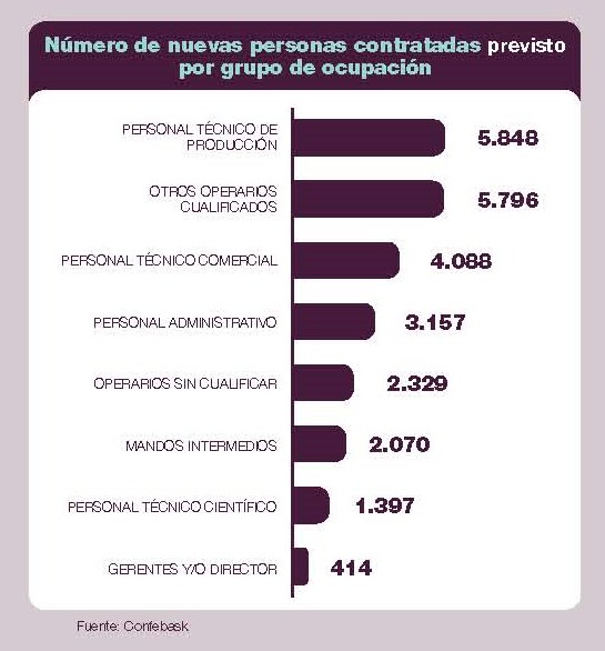 Número de nuevas personas contratadas previsto por grupo de ocupación