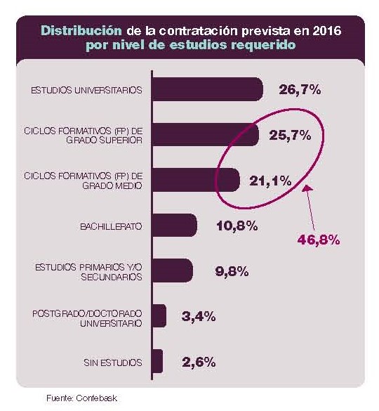 Distribución de la contratación prevista en 2016 por nivel de estudios requerido