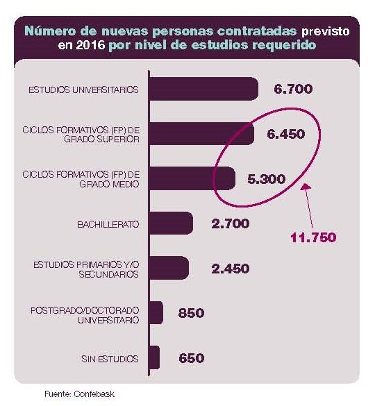 Número de nuevas personas contratadas previsto en 2016 por nivel de estudios requerido