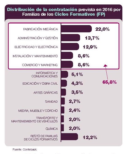 Distribución de la contratación prevista en 2016 por Familias de los Ciclos Formativos (FP)