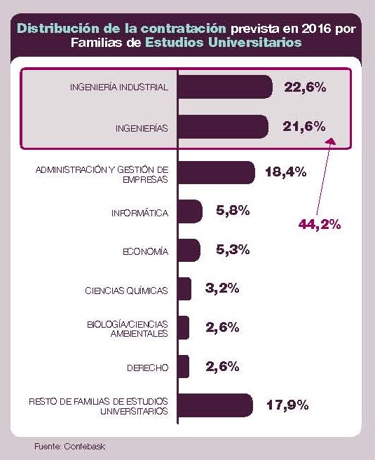 Distribución de la contratación prevista en 2016 por Familias de Estudios Universitarios