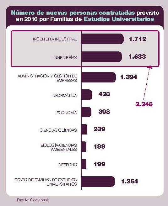 Número de nuevas personas contratadas previsto en 2016 por Familias de Estudios Universitarios