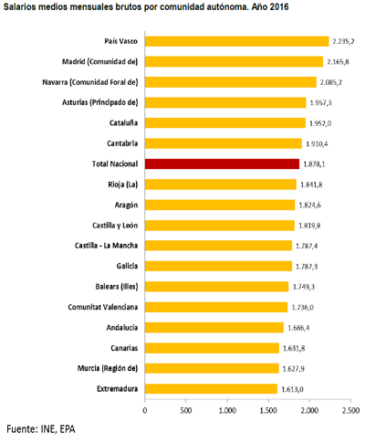 epa salarios