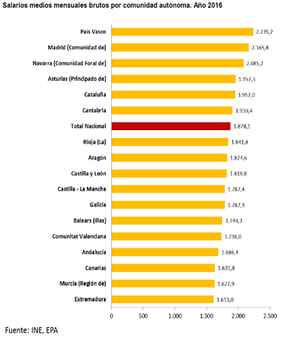 epa salarios 