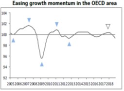 Easing growth