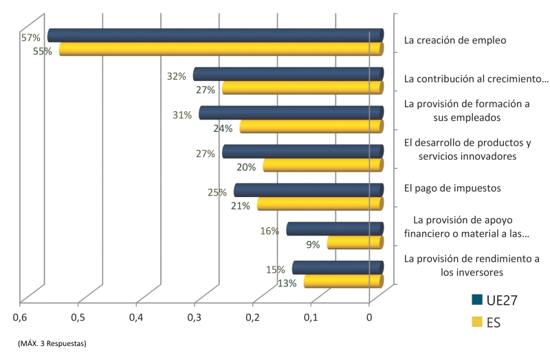 Empleo y crecimiento UE y España