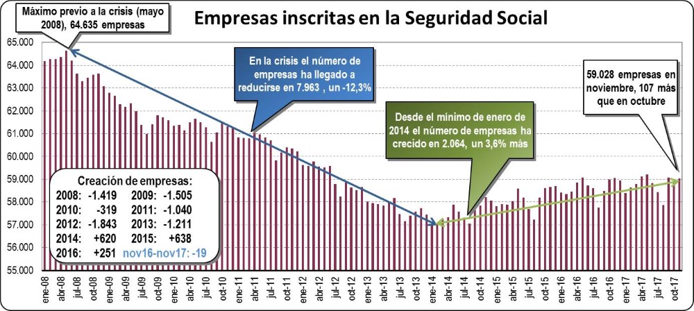 Empresas Inscritas en la Seguridad Social
