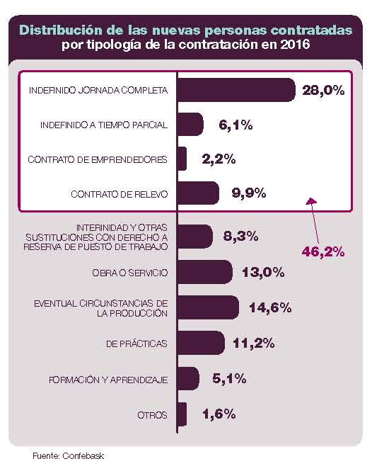 Distribución de las nuevas personas contratadas