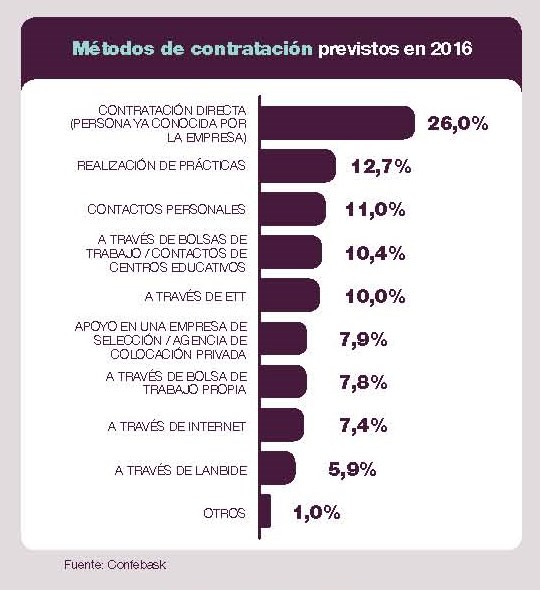 Distribución de la contratación prevista en 2016 por grupo de ocupación