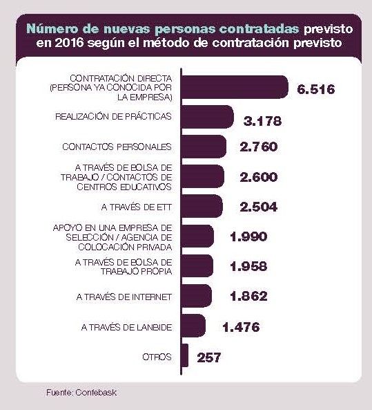 Número de nuevas personas contratadas previsto por grupo de ocupación