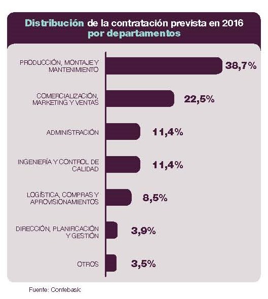 Distribución de la contratación prevista en 2016