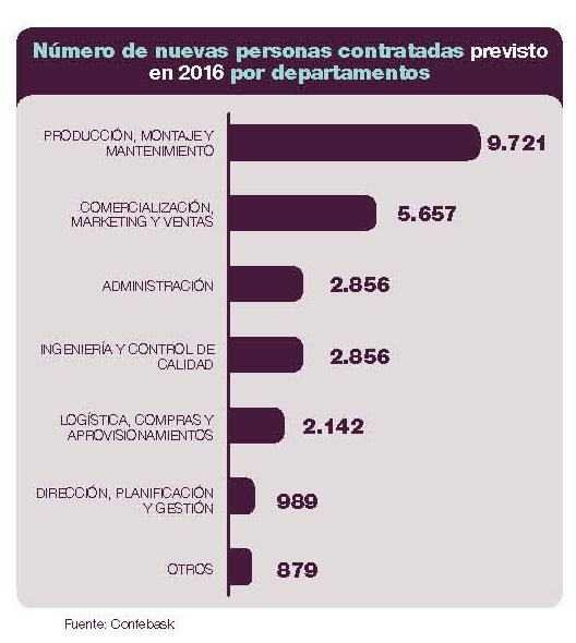 Número de nuevas personas contratadas previstos en 2016