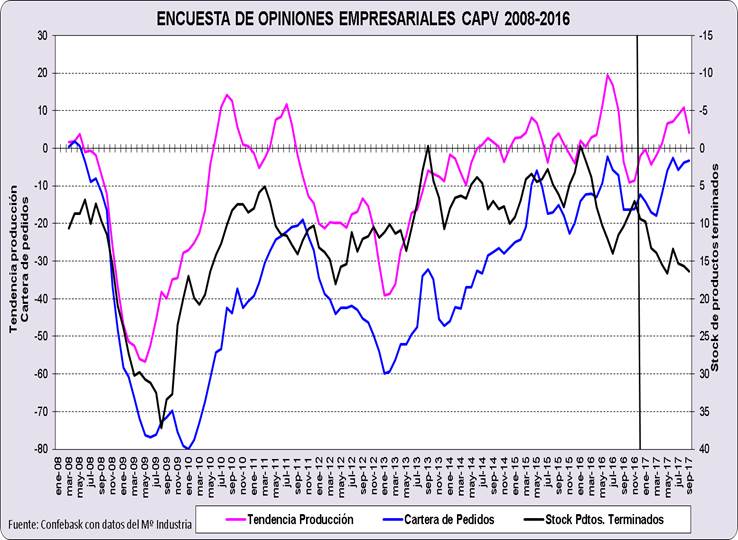Encuesta de opiniones empresariales CAV 2008-2016