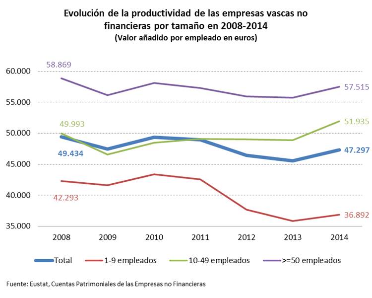 Evolución de la productividad en la CAPV