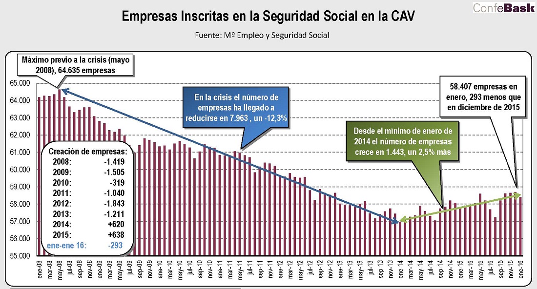 Evolución del tejido empresarial en la CAV. Enero 2016