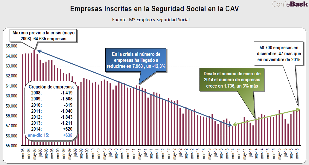 Evolucion Tejido Empresarial CAPV Diciembre15