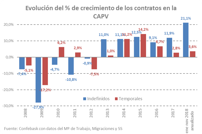 Crecimiento de los contrato de trabajo en la CAPV