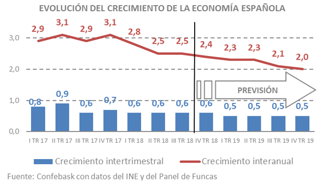 Evolucióon del crecimiento de la economía española