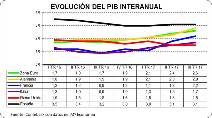 Evolución del PIB interanual en Europa
