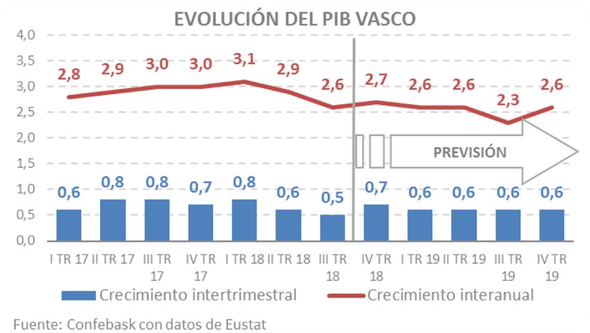 Evolución crecimiento PIB vasco