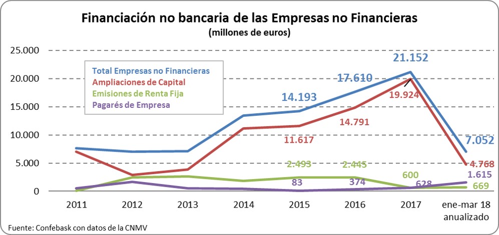 Financiación no bancaria de las empresas no financieras