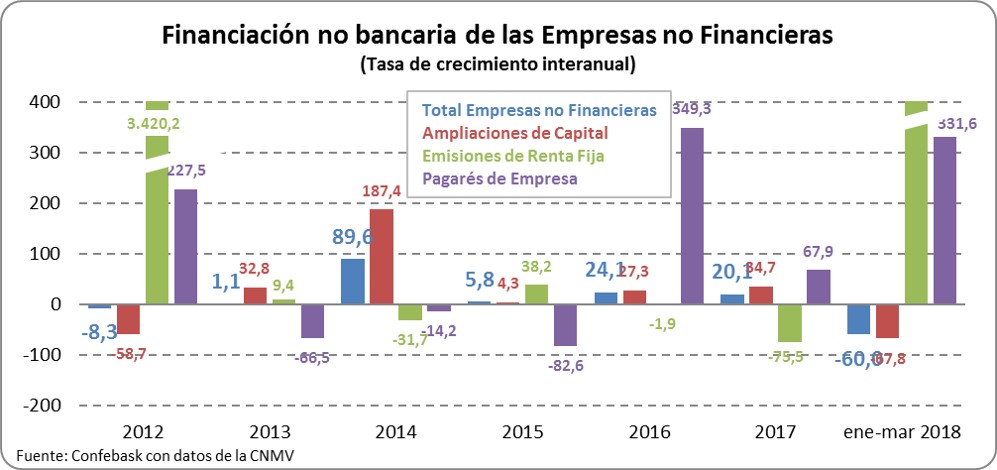 Financiación no bancaria de las empresas no financieras. Tasa de crecimiento