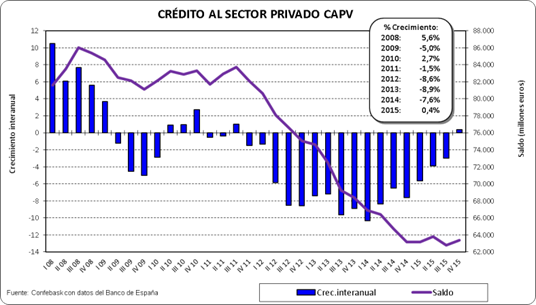 Crédito al sector privado CAPV